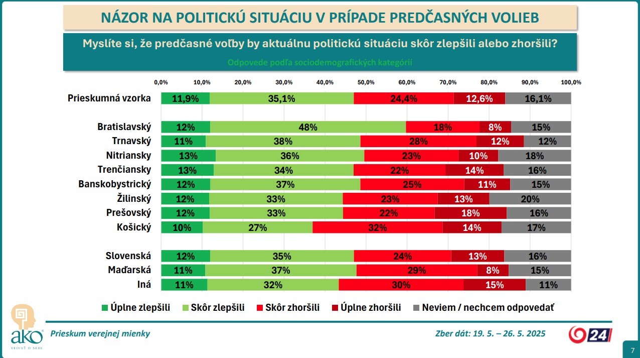 Prieskum AKO pre JOJ 24